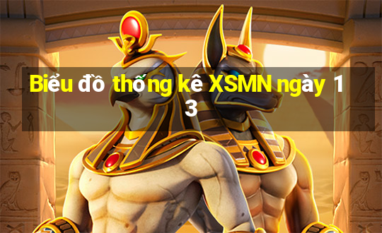 Biểu đồ thống kê XSMN ngày 13