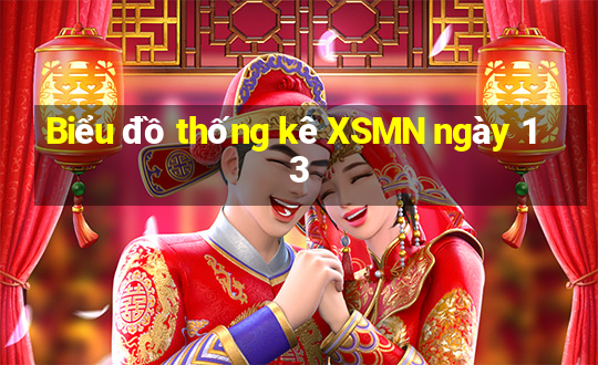 Biểu đồ thống kê XSMN ngày 13