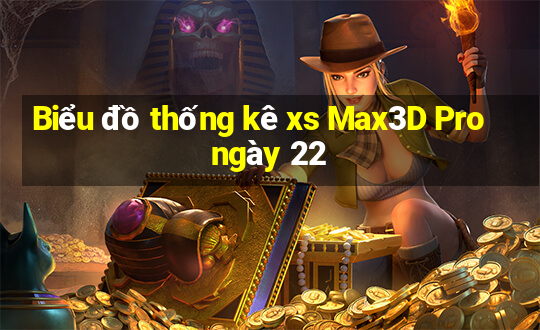 Biểu đồ thống kê xs Max3D Pro ngày 22