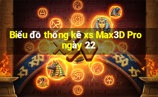 Biểu đồ thống kê xs Max3D Pro ngày 22