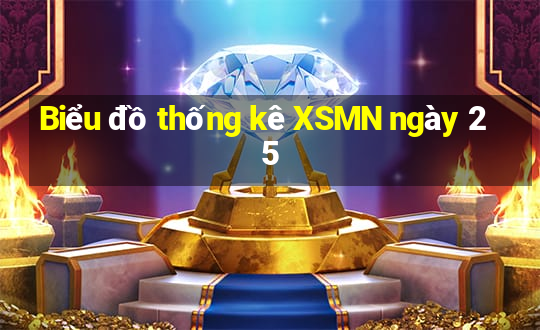 Biểu đồ thống kê XSMN ngày 25