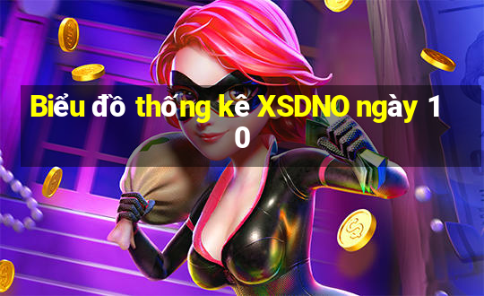 Biểu đồ thống kê XSDNO ngày 10